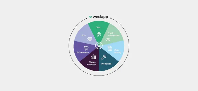 weclapp 360 Grad